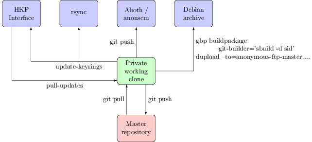 keyring-maint workflow